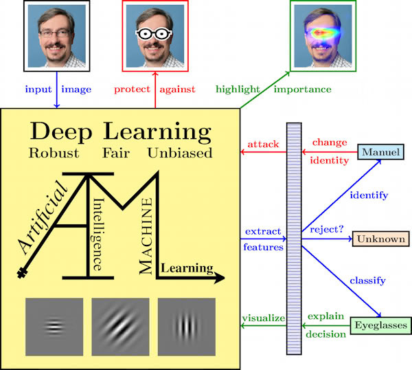 Artificial Intelligence and Machine Learning Group